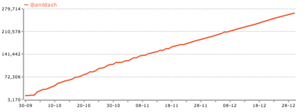 anildash-follower-chart.png